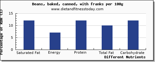 chart to show highest saturated fat in beans per 100g